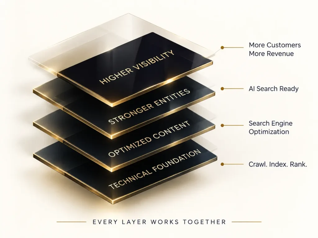 Layers of success that our Organic SEO Services Can provide